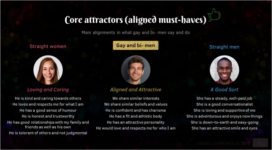 core attractors - STUDY: What Australian Gay and Bi Men Want From a Male Partner